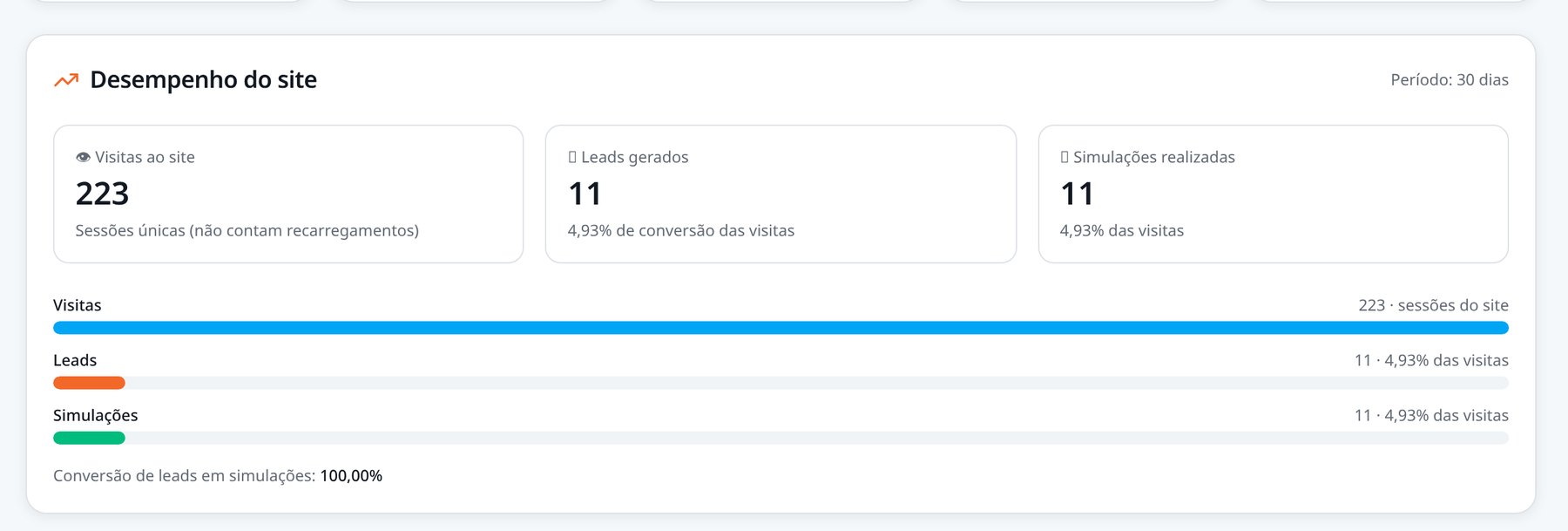 Painel de desempenho do site com visitas, leads gerados e simulações